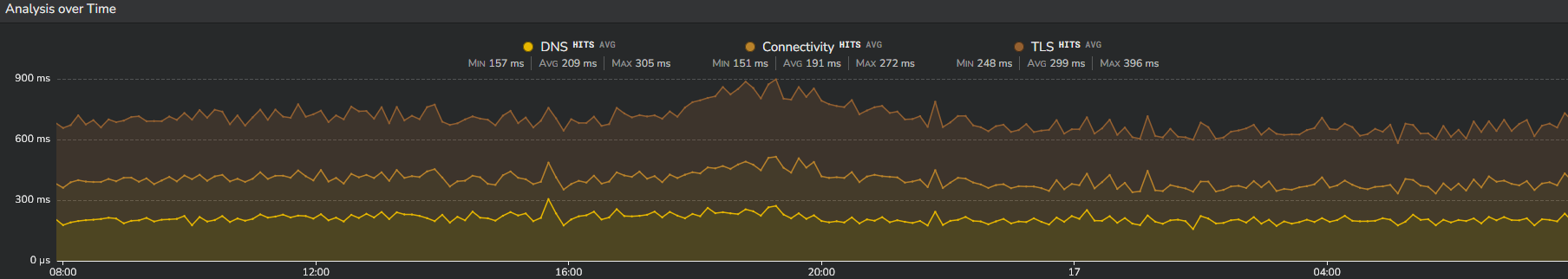 Timeline W3C